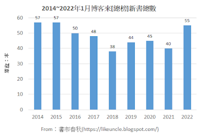 資料來源：博客來網路書店各分類排行榜